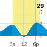 Old Rice Mill tide chart for Monday, July 29, 2024