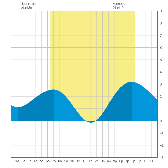 Old Rice Mill tide chart for Tuesday, July 30, 2024