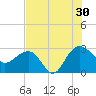 Old Rice Mill tide chart for Tuesday, July 30, 2024
