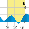 Old Rice Mill tide chart for Wednesday, July 3, 2024