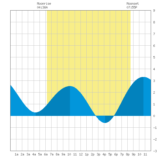 Old Rice Mill tide chart for Thursday, July 4, 2024