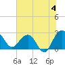 Old Rice Mill tide chart for Thursday, July 4, 2024