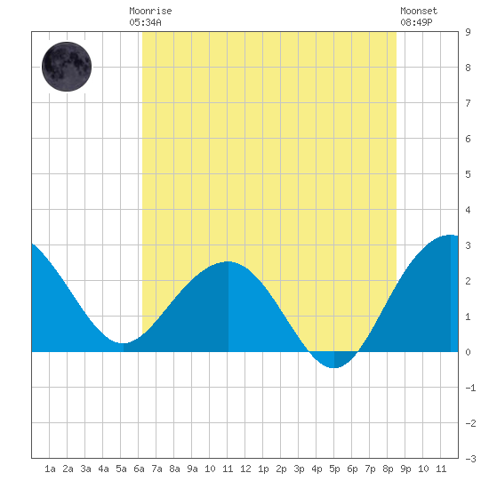 Old Rice Mill tide chart for Friday, July 5, 2024