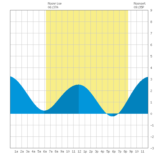 Old Rice Mill tide chart for Saturday, July 6, 2024