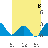 Old Rice Mill tide chart for Saturday, July 6, 2024
