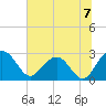 Old Rice Mill tide chart for Sunday, July 7, 2024