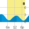 Old Rice Mill tide chart for Monday, July 8, 2024