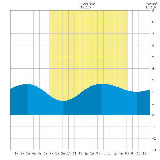 Old Rice Mill tide chart for Saturday, August 10, 2024