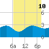 Old Rice Mill tide chart for Saturday, August 10, 2024