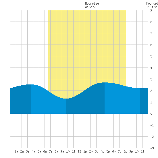 Old Rice Mill tide chart for Sunday, August 11, 2024