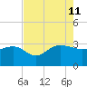 Old Rice Mill tide chart for Sunday, August 11, 2024