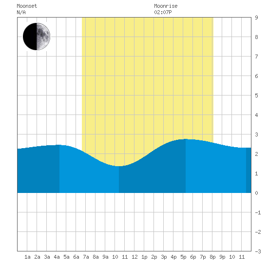 Old Rice Mill tide chart for Monday, August 12, 2024