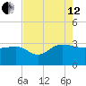 Old Rice Mill tide chart for Monday, August 12, 2024