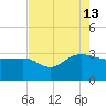 Old Rice Mill tide chart for Tuesday, August 13, 2024
