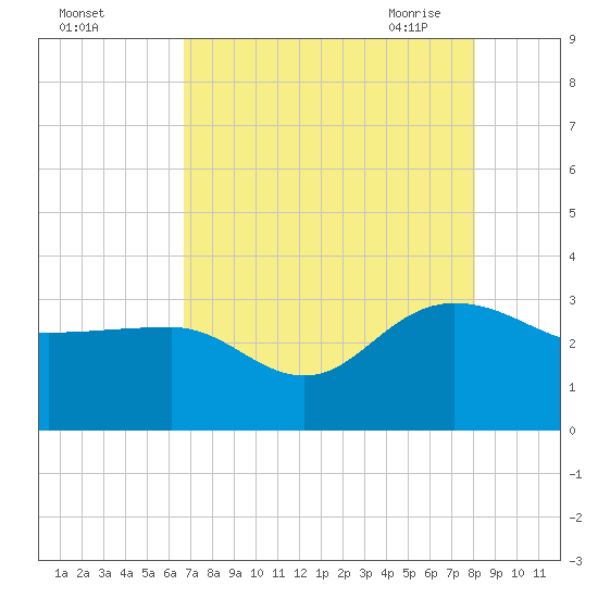Old Rice Mill tide chart for Wednesday, August 14, 2024