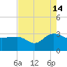 Old Rice Mill tide chart for Wednesday, August 14, 2024