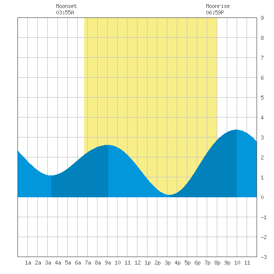 Old Rice Mill tide chart for Saturday, August 17, 2024