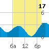 Old Rice Mill tide chart for Saturday, August 17, 2024