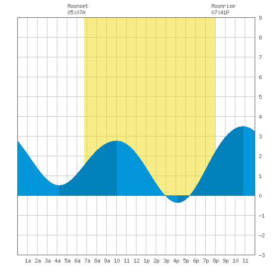 Old Rice Mill tide chart for Sunday, August 18, 2024