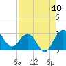 Old Rice Mill tide chart for Sunday, August 18, 2024
