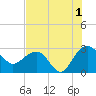 Old Rice Mill tide chart for Thursday, August 1, 2024