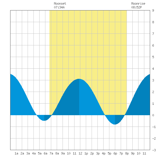 Old Rice Mill tide chart for Tuesday, August 20, 2024