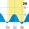 Old Rice Mill tide chart for Tuesday, August 20, 2024