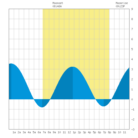 Old Rice Mill tide chart for Wednesday, August 21, 2024
