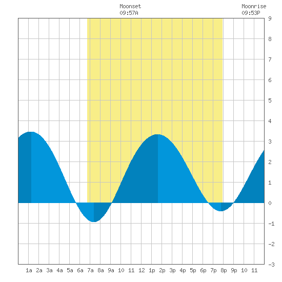 Old Rice Mill tide chart for Thursday, August 22, 2024