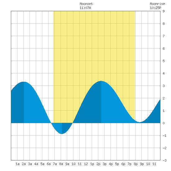 Old Rice Mill tide chart for Friday, August 23, 2024