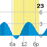 Old Rice Mill tide chart for Friday, August 23, 2024