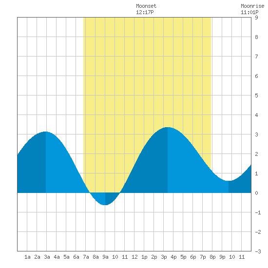 Old Rice Mill tide chart for Saturday, August 24, 2024