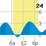 Old Rice Mill tide chart for Saturday, August 24, 2024