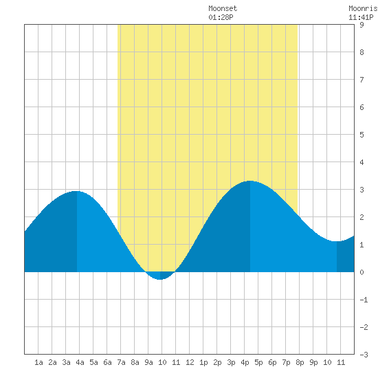 Old Rice Mill tide chart for Sunday, August 25, 2024
