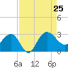 Old Rice Mill tide chart for Sunday, August 25, 2024