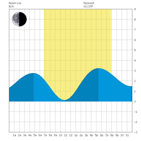Old Rice Mill tide chart for Monday, August 26, 2024