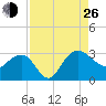 Old Rice Mill tide chart for Monday, August 26, 2024