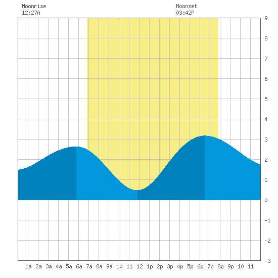 Old Rice Mill tide chart for Tuesday, August 27, 2024