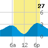 Old Rice Mill tide chart for Tuesday, August 27, 2024