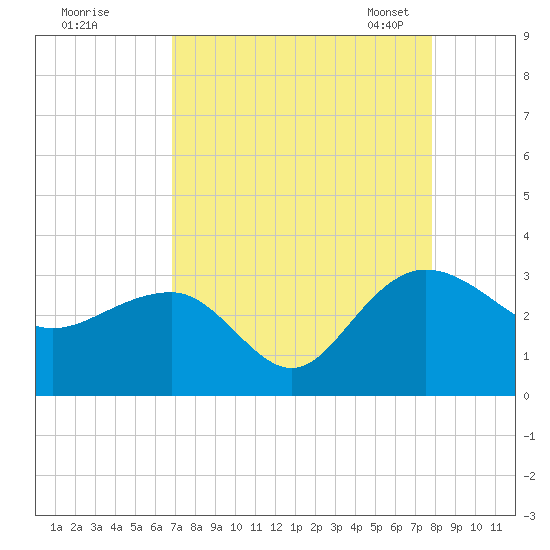 Old Rice Mill tide chart for Wednesday, August 28, 2024