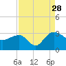 Old Rice Mill tide chart for Wednesday, August 28, 2024