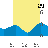 Old Rice Mill tide chart for Thursday, August 29, 2024