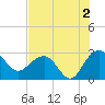Old Rice Mill tide chart for Friday, August 2, 2024