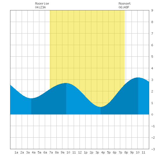 Old Rice Mill tide chart for Saturday, August 31, 2024