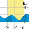 Old Rice Mill tide chart for Saturday, August 31, 2024