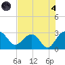 Old Rice Mill tide chart for Sunday, August 4, 2024