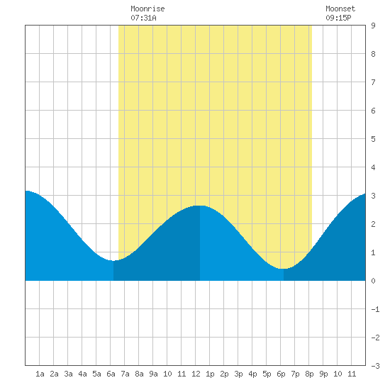 Old Rice Mill tide chart for Monday, August 5, 2024