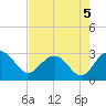 Old Rice Mill tide chart for Monday, August 5, 2024