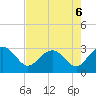 Old Rice Mill tide chart for Tuesday, August 6, 2024