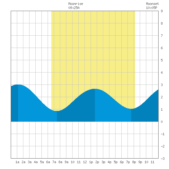 Old Rice Mill tide chart for Wednesday, August 7, 2024
